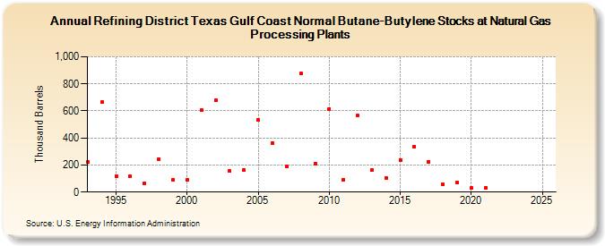 Refining District Texas Gulf Coast Normal Butane-Butylene Stocks at Natural Gas Processing Plants (Thousand Barrels)
