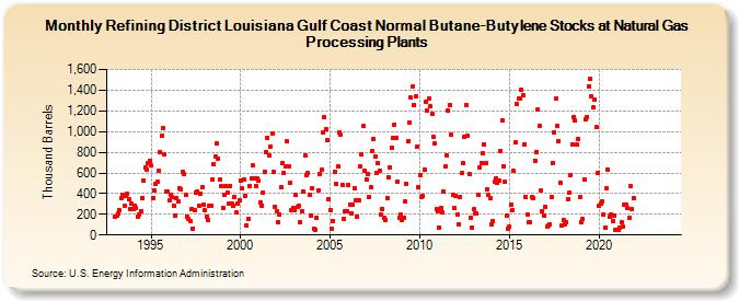 Refining District Louisiana Gulf Coast Normal Butane-Butylene Stocks at Natural Gas Processing Plants (Thousand Barrels)