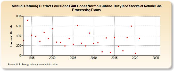 Refining District Louisiana Gulf Coast Normal Butane-Butylene Stocks at Natural Gas Processing Plants (Thousand Barrels)
