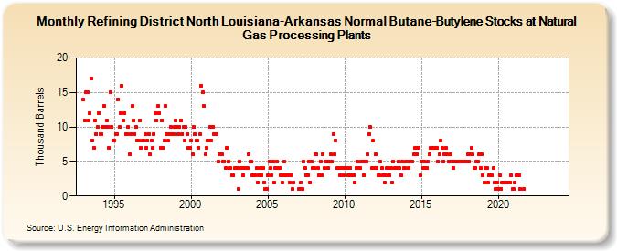 Refining District North Louisiana-Arkansas Normal Butane-Butylene Stocks at Natural Gas Processing Plants (Thousand Barrels)