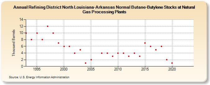 Refining District North Louisiana-Arkansas Normal Butane-Butylene Stocks at Natural Gas Processing Plants (Thousand Barrels)