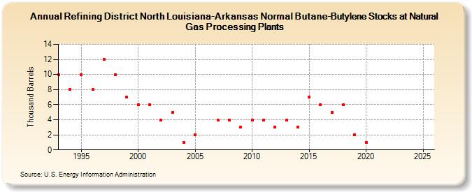 Refining District North Louisiana-Arkansas Normal Butane-Butylene Stocks at Natural Gas Processing Plants (Thousand Barrels)