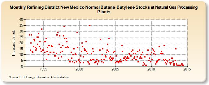 Refining District New Mexico Normal Butane-Butylene Stocks at Natural Gas Processing Plants (Thousand Barrels)