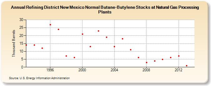 Refining District New Mexico Normal Butane-Butylene Stocks at Natural Gas Processing Plants (Thousand Barrels)