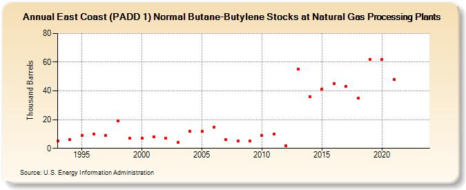 East Coast (PADD 1) Normal Butane-Butylene Stocks at Natural Gas Processing Plants (Thousand Barrels)