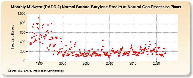Midwest (PADD 2) Normal Butane-Butylene Stocks at Natural Gas Processing Plants (Thousand Barrels)