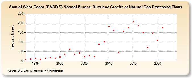 West Coast (PADD 5) Normal Butane-Butylene Stocks at Natural Gas Processing Plants (Thousand Barrels)