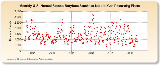 U.S. Normal Butane-Butylene Stocks at Natural Gas Processing Plants (Thousand Barrels)