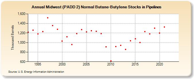 Midwest (PADD 2) Normal Butane-Butylene Stocks in Pipelines (Thousand Barrels)
