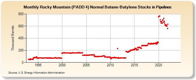 Rocky Mountain (PADD 4) Normal Butane-Butylene Stocks in Pipelines (Thousand Barrels)