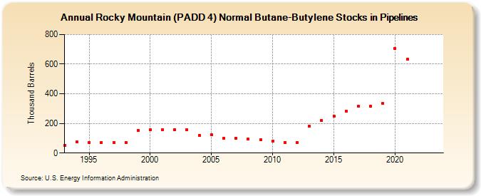 Rocky Mountain (PADD 4) Normal Butane-Butylene Stocks in Pipelines (Thousand Barrels)