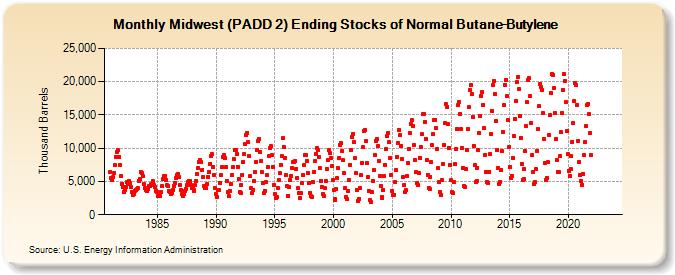 Midwest (PADD 2) Ending Stocks of Normal Butane-Butylene (Thousand Barrels)