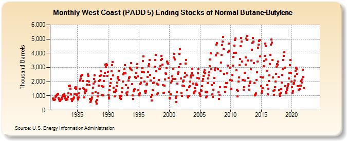 West Coast (PADD 5) Ending Stocks of Normal Butane-Butylene (Thousand Barrels)