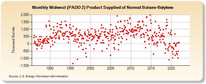 Midwest (PADD 2) Product Supplied of Normal Butane-Butylene (Thousand Barrels)