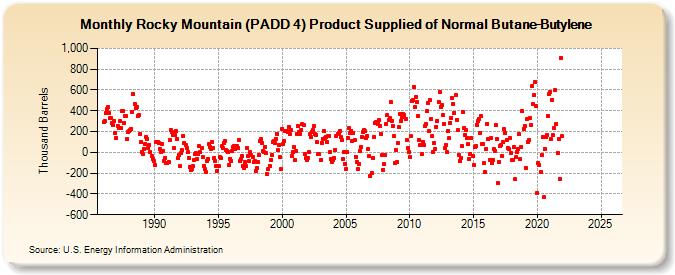 Rocky Mountain (PADD 4) Product Supplied of Normal Butane-Butylene (Thousand Barrels)