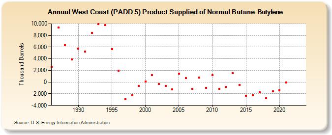 West Coast (PADD 5) Product Supplied of Normal Butane-Butylene (Thousand Barrels)