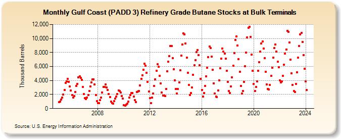 Gulf Coast (PADD 3) Refinery Grade Butane Stocks at Bulk Terminals (Thousand Barrels)