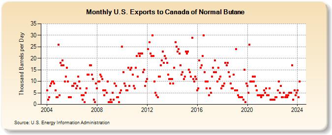 U.S. Exports to Canada of Normal Butane (Thousand Barrels per Day)