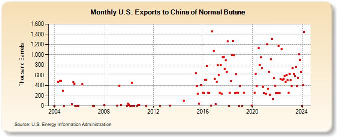 U.S. Exports to China of Normal Butane (Thousand Barrels)