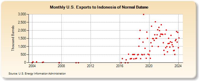 U.S. Exports to Indonesia of Normal Butane (Thousand Barrels)