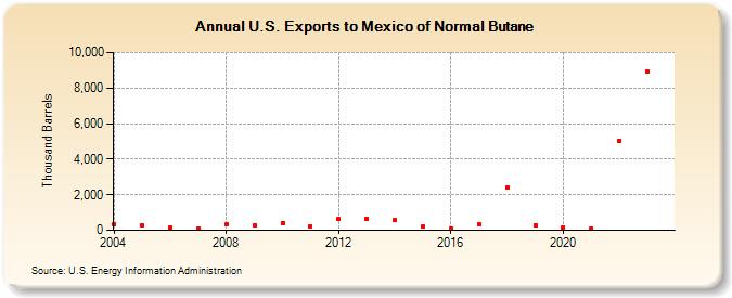 U.S. Exports to Mexico of Normal Butane (Thousand Barrels)