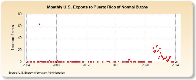 U.S. Exports to Puerto Rico of Normal Butane (Thousand Barrels)