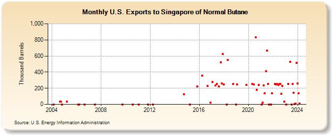 U.S. Exports to Singapore of Normal Butane (Thousand Barrels)