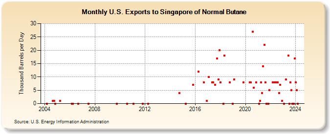 U.S. Exports to Singapore of Normal Butane (Thousand Barrels per Day)