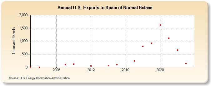 U.S. Exports to Spain of Normal Butane (Thousand Barrels)