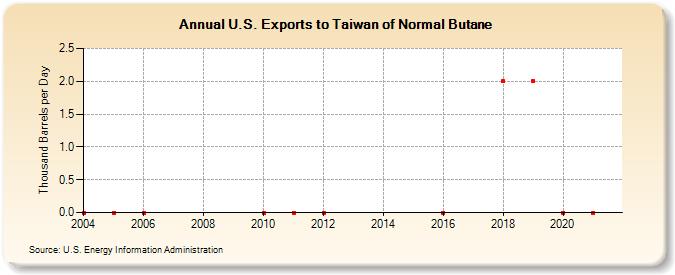 U.S. Exports to Taiwan of Normal Butane (Thousand Barrels per Day)