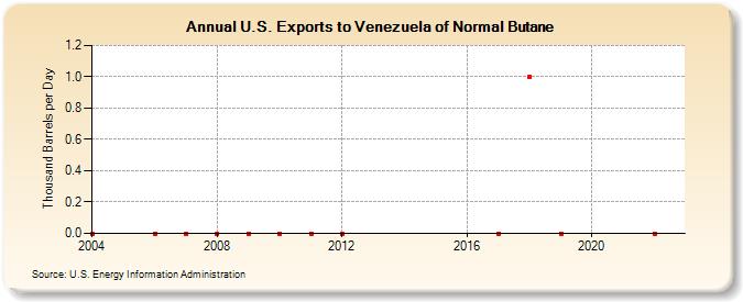 U.S. Exports to Venezuela of Normal Butane (Thousand Barrels per Day)