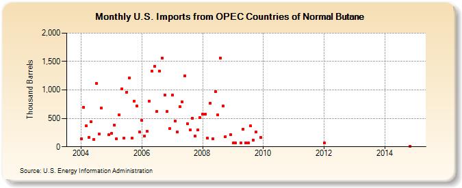 U.S. Imports from OPEC Countries of Normal Butane (Thousand Barrels)