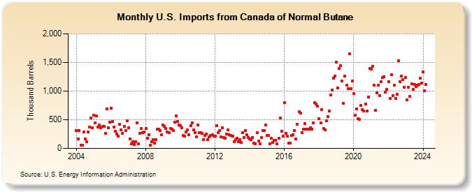 U.S. Imports from Canada of Normal Butane (Thousand Barrels)