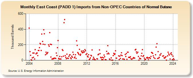 East Coast (PADD 1) Imports from Non-OPEC Countries of Normal Butane (Thousand Barrels)
