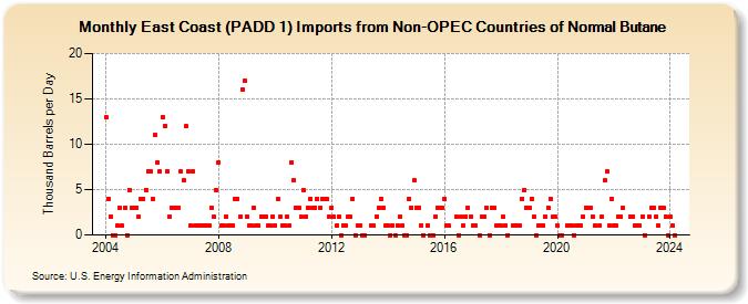 East Coast (PADD 1) Imports from Non-OPEC Countries of Normal Butane (Thousand Barrels per Day)