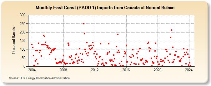 East Coast (PADD 1) Imports from Canada of Normal Butane (Thousand Barrels)