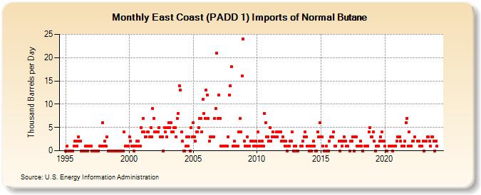 East Coast (PADD 1) Imports of Normal Butane (Thousand Barrels per Day)