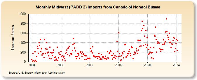 Midwest (PADD 2) Imports from Canada of Normal Butane (Thousand Barrels)