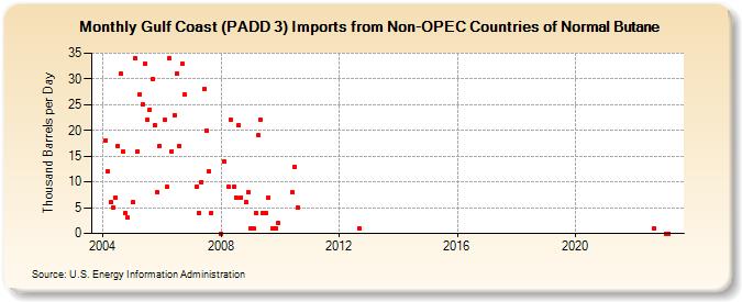 Gulf Coast (PADD 3) Imports from Non-OPEC Countries of Normal Butane (Thousand Barrels per Day)