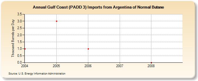 Gulf Coast (PADD 3) Imports from Argentina of Normal Butane (Thousand Barrels per Day)