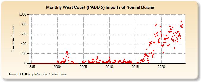 West Coast (PADD 5) Imports of Normal Butane (Thousand Barrels)