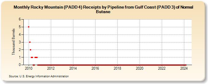 Rocky Mountain (PADD 4) Receipts by Pipeline from Gulf Coast (PADD 3) of Normal Butane (Thousand Barrels)