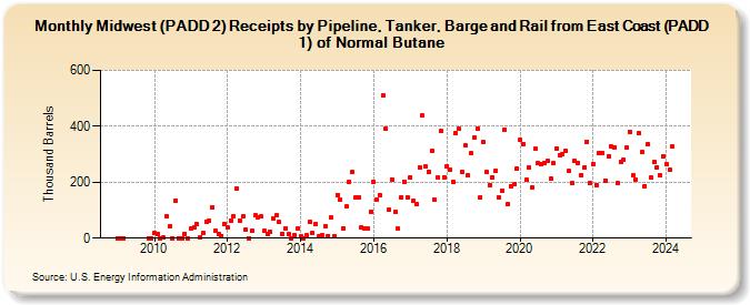 Midwest (PADD 2) Receipts by Pipeline, Tanker, Barge and Rail from East Coast (PADD 1) of Normal Butane (Thousand Barrels)