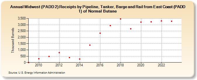 Midwest (PADD 2) Receipts by Pipeline, Tanker, Barge and Rail from East Coast (PADD 1) of Normal Butane (Thousand Barrels)