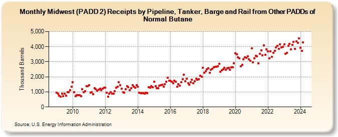 Midwest (PADD 2) Receipts by Pipeline, Tanker, Barge and Rail from Other PADDs of Normal Butane (Thousand Barrels)