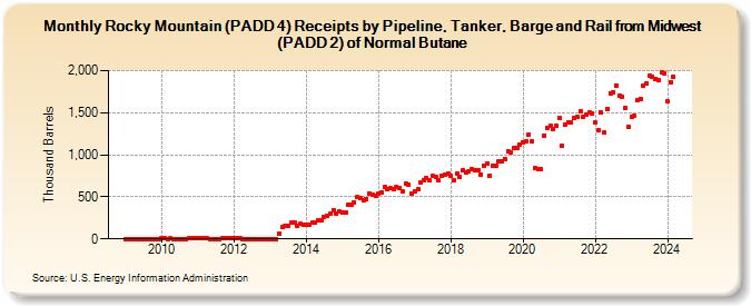 Rocky Mountain (PADD 4) Receipts by Pipeline, Tanker, Barge and Rail from Midwest (PADD 2) of Normal Butane (Thousand Barrels)