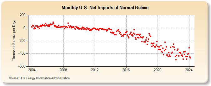 U.S. Net Imports of Normal Butane (Thousand Barrels per Day)