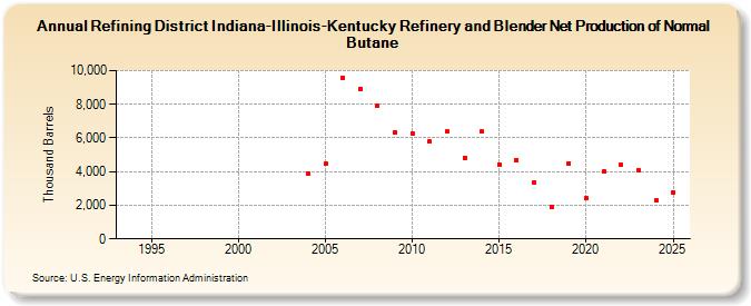 Refining District Indiana-Illinois-Kentucky Refinery and Blender Net Production of Normal Butane (Thousand Barrels)