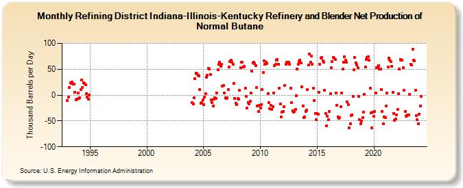 Refining District Indiana-Illinois-Kentucky Refinery and Blender Net Production of Normal Butane (Thousand Barrels per Day)