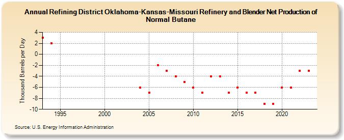 Refining District Oklahoma-Kansas-Missouri Refinery and Blender Net Production of Normal Butane (Thousand Barrels per Day)